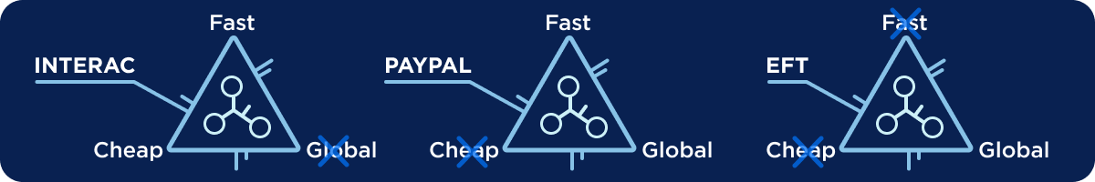 Financial Iron Triangles
